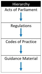 Primary legislation refers to Acts of Parliament, below this comes secondary legislation which incudes statutory instruments made under Acts of Parliament (orders, rules, and regulations) and finally Guidance Material.